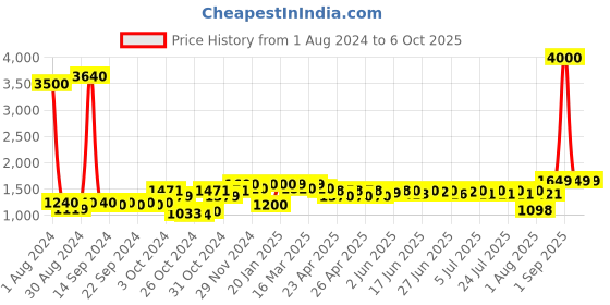 ajio.com wonderchef Valencia Non-Stick Cookware Set wonderchef Price History Graph from 1 Aug 2024 to 6 Oct 2025