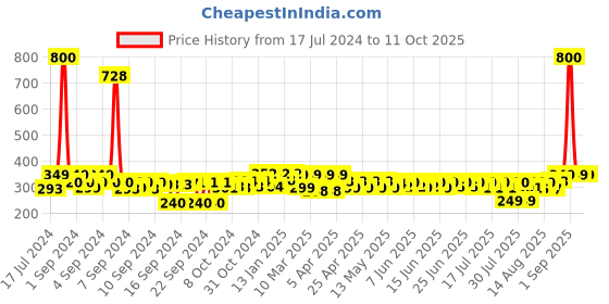 ajio.com wonderchef Vegetable Chopper with 6 Sharp Stainless Steel Blades wonderchef Price History Graph from 17 Jul 2024 to 10 Oct 2025