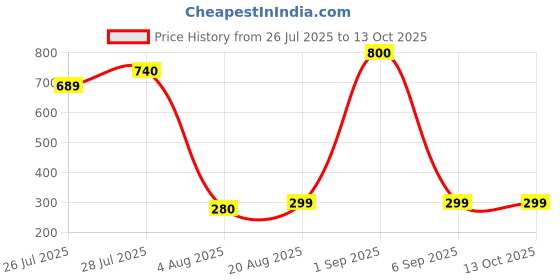 ajio.com wonderchef Vegetable Chopping Board  wonderchef Price History Graph from 26 Jul 2025 to 12 Oct 2025