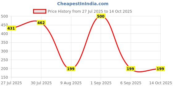 ajio.com wonderchef Vegetable Chopping Board wonderchef Price History Graph from 27 Jul 2025 to 14 Oct 2025