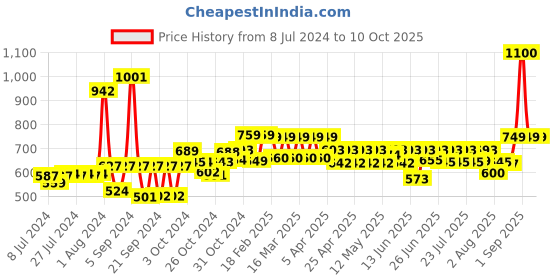ajio.com wonderchef Vegetable Cleaner & Salad Spinner wonderchef Price History Graph from 8 Jul 2024 to 10 Oct 2025