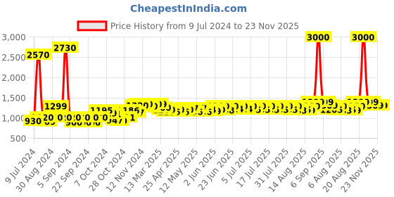 ajio.com wonderchef Venice Aluminium 3-Piece Cookware Set wonderchef Price History Graph from 9 Jul 2024 to 23 Nov 2025