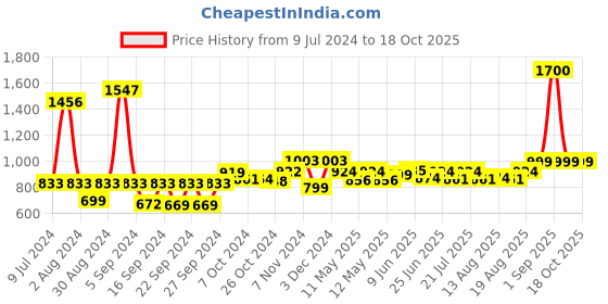 ajio.com wonderchef Verona Lunch Bag with 3 Containers wonderchef Price History Graph from 9 Jul 2024 to 18 Oct 2025