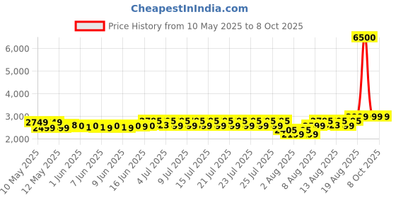 ajio.com wonderchef Vista Mixer Grinder wonderchef Price History Graph from 10 May 2025 to 7 Oct 2025