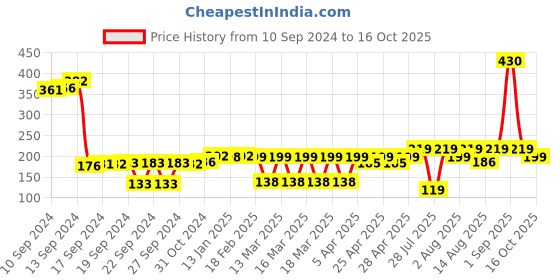 ajio.com wonderchef Waterstone Silicon Brush wonderchef Price History Graph from 10 Sep 2024 to 16 Oct 2025