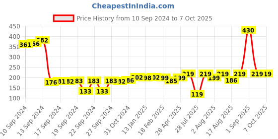 ajio.com wonderchef Waterstone Silicon Spatula wonderchef Price History Graph from 10 Sep 2024 to 7 Oct 2025