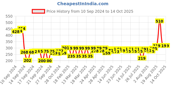 ajio.com wonderchef Waterstone Silicon Spoon wonderchef Price History Graph from 10 Sep 2024 to 14 Oct 2025