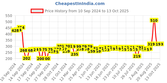 ajio.com wonderchef Waterstone Silicon Turner wonderchef Price History Graph from 10 Sep 2024 to 13 Oct 2025