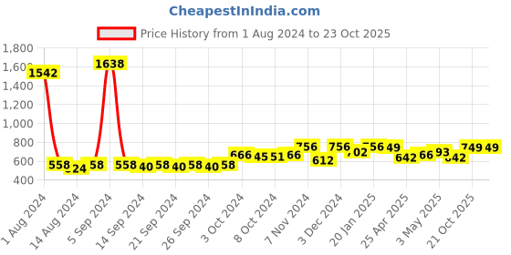 ajio.com wonderchef Zippy Rechargeable Wireless Electric Cordless Chopper wonderchef Price History Graph from 1 Aug 2024 to 21 Oct 2025