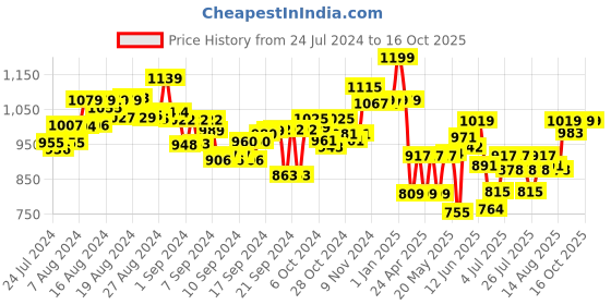 ajio.com kalakaram Wonderland DIY Craft Kit kalakaram Price History Graph from 24 Jul 2024 to 16 Oct 2025