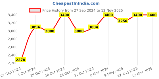 ajio.com perenne design Wood Geo Tea Box perenne design Price History Graph from 27 Sep 2024 to 10 Nov 2025