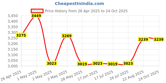 ajio.com naturally yours Wood Kitchen Tools naturally yours Price History Graph from 26 Apr 2025 to 24 Oct 2025