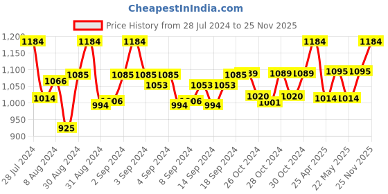 ajio.com devansh Wood Table Lamp devansh Price History Graph from 28 Jul 2024 to 25 Nov 2025