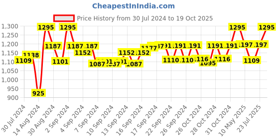ajio.com devansh Wood Table Lamp with Dark Cotton Shade devansh Price History Graph from 30 Jul 2024 to 19 Oct 2025