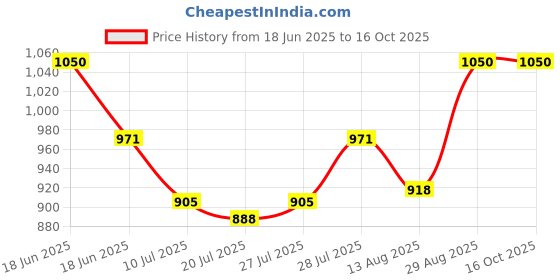 ajio.com devansh Wood Table Lamp with Mosaic Glass devansh Price History Graph from 18 Jun 2025 to 15 Oct 2025