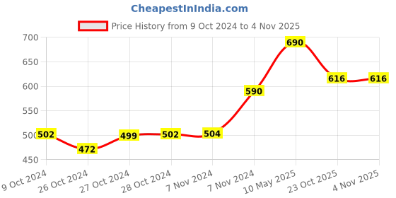 ajio.com muji Wooden 2 mm Mechanical Pencil muji Price History Graph from 9 Oct 2024 to 2 Nov 2025