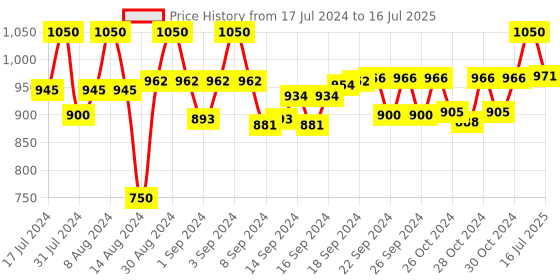 ajio.com devansh Wooden Base Lighting Table Lamp with Shade devansh Price History Graph from 17 Jul 2024 to 16 Jul 2025