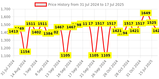 ajio.com devansh Wooden Base Lighting Table Lamp with Shade devansh Price History Graph from 31 Jul 2024 to 15 Jul 2025