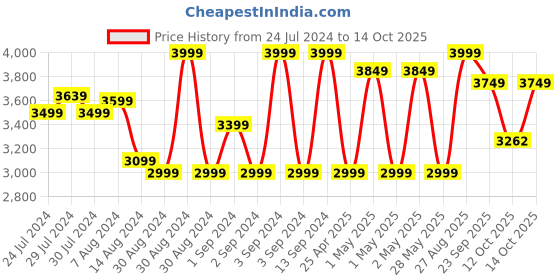 ajio.com pure home and living Wooden Buddha Mask with Stand pure home and living Price History Graph from 24 Jul 2024 to 14 Oct 2025