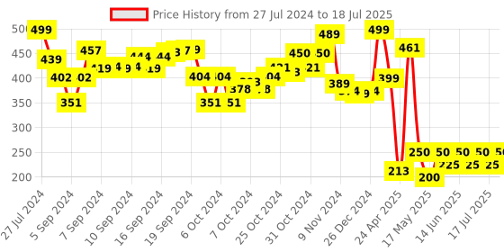 ajio.com webby Wooden Build & Paint Hut Shaped Bird House webby Price History Graph from 27 Jul 2024 to 14 Jun 2025