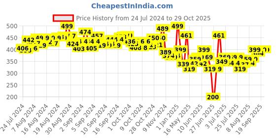ajio.com webby Wooden Build & Paint Hut Shaped Bird House webby Price History Graph from 24 Jul 2024 to 29 Oct 2025