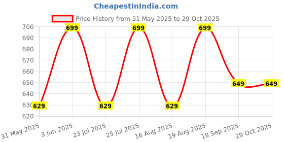 ajio.com h&m Wooden Butter Knives h&m Price History Graph from 31 May 2025 to 29 Oct 2025