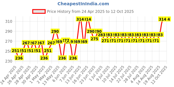 ajio.com nesta toys Wooden Car & Elephant Teether Set nesta toys Price History Graph from 24 Apr 2025 to 11 Oct 2025