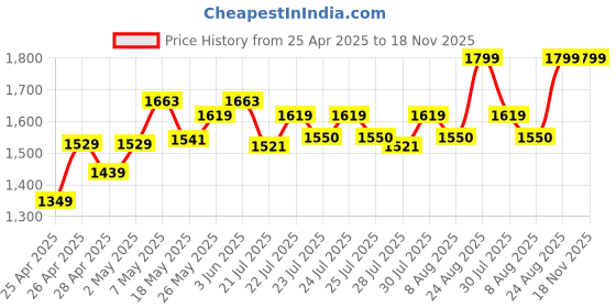 ajio.com nesta toys Wooden Car Puzzle nesta toys Price History Graph from 25 Apr 2025 to 18 Nov 2025