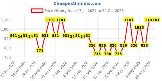 ajio.com market 99 Wooden Ceramic Flower Vase market 99 Price History Graph from 17 Jul 2024 to 29 Oct 2025