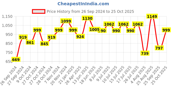 ajio.com vareesha Wooden Chopping Board vareesha Price History Graph from 26 Sep 2024 to 25 Oct 2025