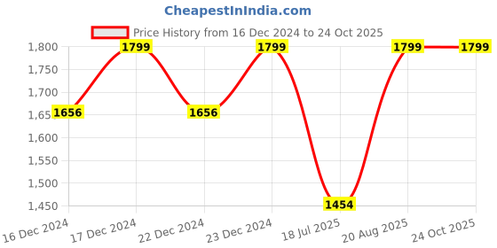 ajio.com little surprise box Wooden Christmas Tree little surprise box Price History Graph from 16 Dec 2024 to 23 Oct 2025