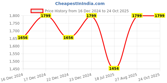 ajio.com little surprise box Wooden Christmas Tree little surprise box Price History Graph from 16 Dec 2024 to 23 Oct 2025