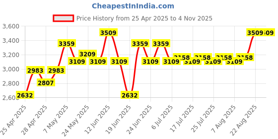 ajio.com nesta toys Wooden Cleaning Set Toy  nesta toys Price History Graph from 25 Apr 2025 to 2 Nov 2025