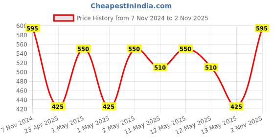 ajio.com home sparkle Wooden Corner Wall Shelves home sparkle Price History Graph from 7 Nov 2024 to 2 Nov 2025
