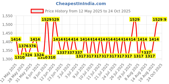 ajio.com unravel india Wooden Cuttlery Holder unravel india Price History Graph from 12 May 2025 to 22 Oct 2025
