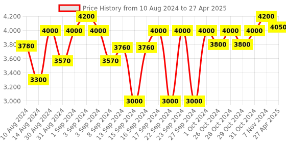 ajio.com devansh Wooden Floor Lamp Stand with Base & Shade devansh Price History Graph from 10 Aug 2024 to 27 Apr 2025