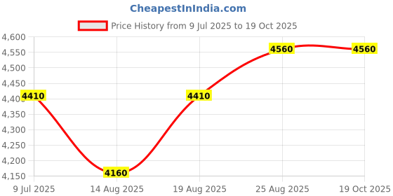 ajio.com devansh Wooden Floor Lamp with Bamboo Lotus Shade devansh Price History Graph from 9 Jul 2025 to 19 Oct 2025