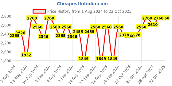 ajio.com devansh Wooden Floor Lamp with Round shape devansh Price History Graph from 1 Aug 2024 to 22 Oct 2025