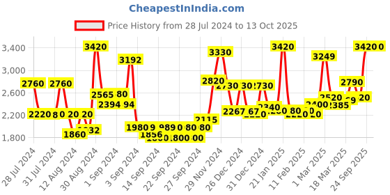 ajio.com homesake Wooden Floor Lamp with Shade homesake Price History Graph from 28 Jul 2024 to 12 Oct 2025
