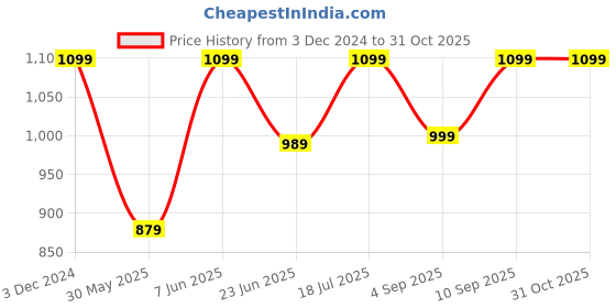 ajio.com h&m Wooden  Fragrance Diffuser h&m Price History Graph from 3 Dec 2024 to 30 Oct 2025