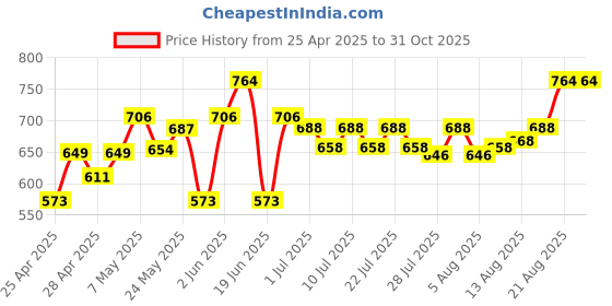 ajio.com nesta toys Wooden Gas Stove Toy nesta toys Price History Graph from 25 Apr 2025 to 31 Oct 2025