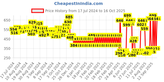 ajio.com shooting star Wooden Giraffe Stacker Tower shooting star Price History Graph from 17 Jul 2024 to 16 Oct 2025