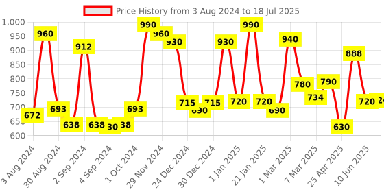 ajio.com homesake Wooden Lamp Table with Cone Shape Shade homesake Price History Graph from 3 Aug 2024 to 18 Jul 2025