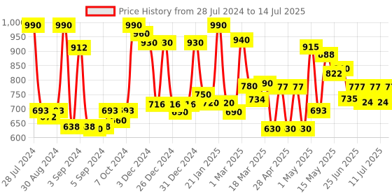 ajio.com homesake Wooden Lamp Table with Jute Cone Shade homesake Price History Graph from 28 Jul 2024 to 14 Jul 2025