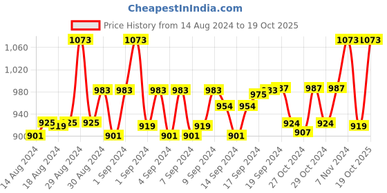 ajio.com devansh Wooden Lighting Table Lamp with Bamboo Shade devansh Price History Graph from 14 Aug 2024 to 19 Oct 2025
