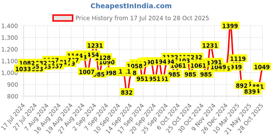 ajio.com shumee Wooden Lion Tambourine shumee Price History Graph from 17 Jul 2024 to 28 Oct 2025
