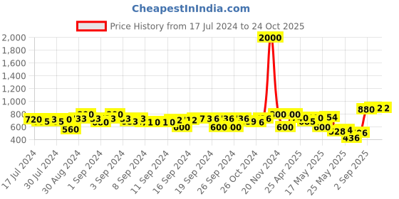 ajio.com aapno rajasthan Wooden Nose Shape Spectacle Holder aapno rajasthan Price History Graph from 17 Jul 2024 to 21 Oct 2025