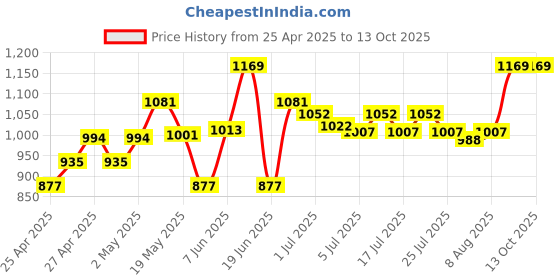 ajio.com nesta toys Wooden Number Puzzle Toys nesta toys Price History Graph from 25 Apr 2025 to 12 Oct 2025