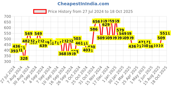 ajio.com kuber industries Wooden One-Rod Bangle Storage Box kuber industries Price History Graph from 27 Jul 2024 to 18 Oct 2025