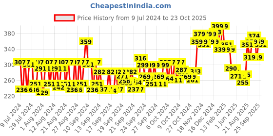 ajio.com vega Wooden Paddle Brush - E2 PBS vega Price History Graph from 9 Jul 2024 to 23 Oct 2025